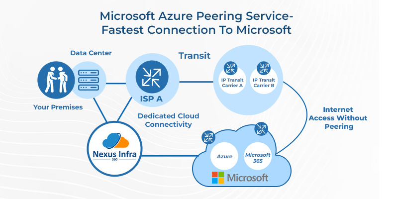 Microsoft Azure Peering Services - Nexus Infra 360