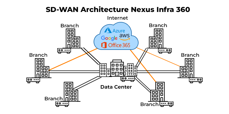 SD-WAN Architecture Nexus Infra - Nexus infra 360